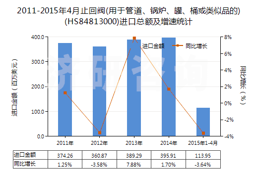 2011-2015年4月止回閥(用于管道、鍋爐、罐、桶或類似品的)(HS84813000)進口總額及增速統(tǒng)計